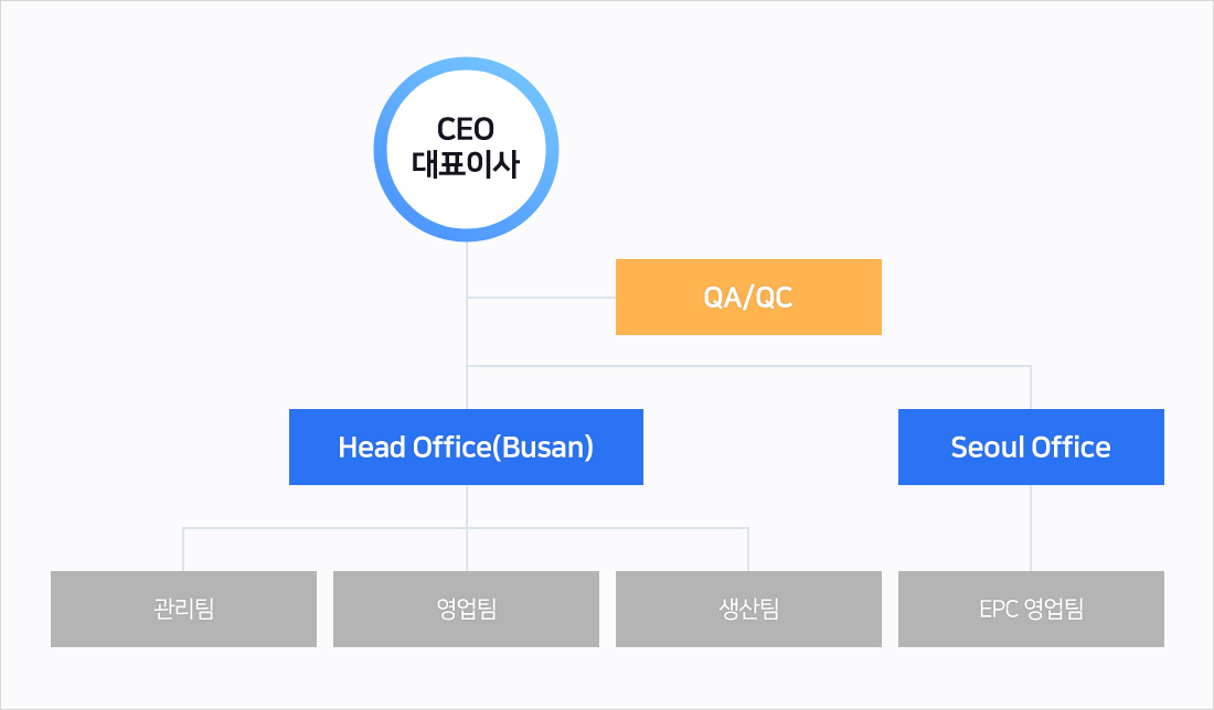 조직도